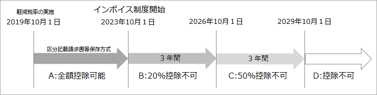 20230728_免税事業者等との取引で、仕入税額控除できない消費税額の本体価格への上乗せと仕訳例_001_イメージ図（クラウドと同じものを利用）.png