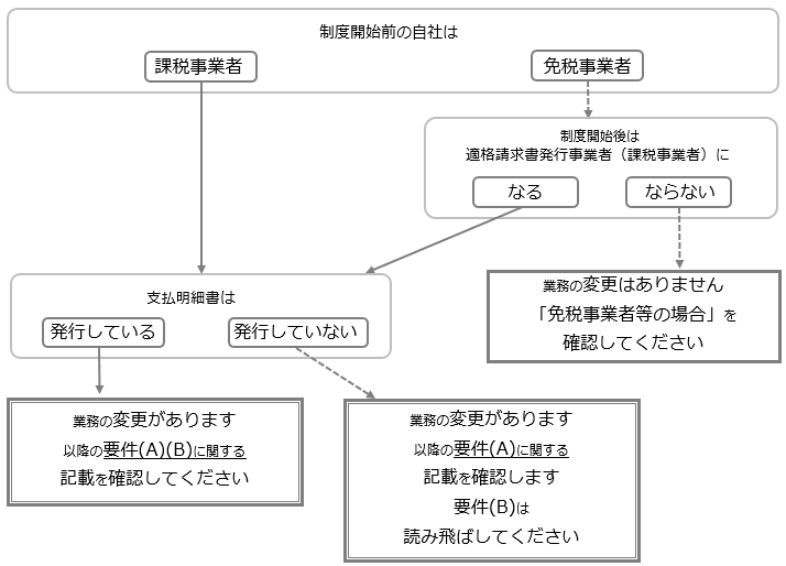 20230829_インボイス制度（2023年10月 1日施行）への対応_015_フローチャート.png