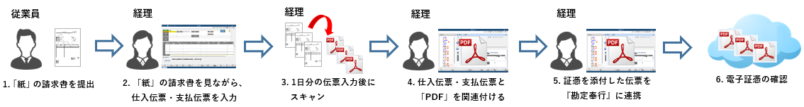 スキャナ保存　受領した紙の請求書・納品書・見積書をスキャンし、電子データとして保存する（『勘定奉行』に連携して保存する運用例）_001_運用例.png