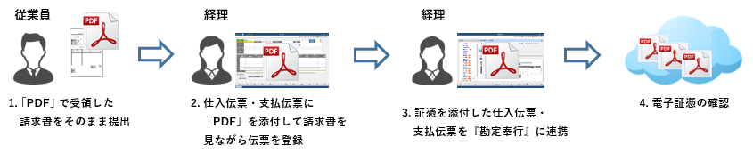 20231030_電子取引データ　受領した電子請求書・電子納品書・電子見積書を電子データのまま保管する（『勘定奉行』に連携して保管する運用例）.png