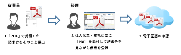 20231030_電子取引データ　受領した電子請求書・電子納品書・電子見積書を電子データのまま保管する（『蔵奉行』だけに保管する運用例）.png