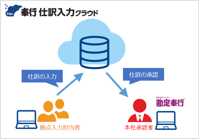 『奉行Edge 仕訳入力クラウド for 奉行シリーズ』とは_001.png