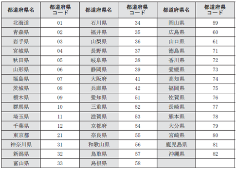 20241003_磁気媒体届書データを作成する際に「事業所整理記号（前半）左２桁」のエラーが表示される（奉行iシリーズ）_003_都道府県コード一覧.png