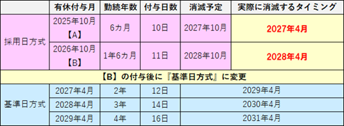 20250424_有給休暇の付与方法を「採用日方式」から「基準日方式」に変更したい_001_有休表.png