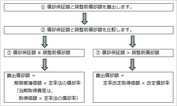 20250723_定率法資産の償却額が計算されない_008.jpg