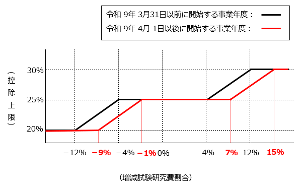 20260515_税制改正の概要_研究開発税制_002.png